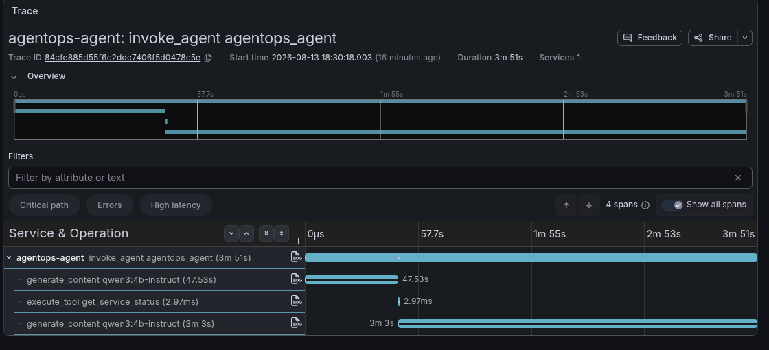 A trace waterfall in Grafana Explore for the trace agentops-agent: invoke_agent agentops_agent, duration 3m 51s across four spans. Under the root sit generate_content qwen3:4b-instruct at 47.53 seconds, execute_tool get_service_status at 2.97 milliseconds drawn as a sliver, and a second generate_content qwen3:4b-instruct at 3m 3s whose bar runs to the end of the trace.