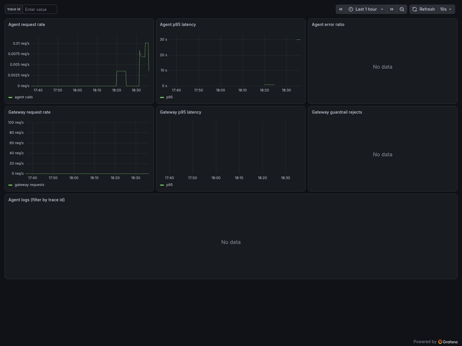 The AgentOps overview dashboard on a lab machine: Agent request rate rising to about 0.01 requests per second after two turns, Agent p95 latency showing a bar near 30 seconds, and Agent error ratio, Gateway guardrail rejects, and the trace-id-filtered Agent logs panel all reading “No data” while Gateway request rate holds a flat zero line.